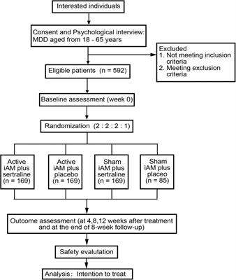 Efficacy of the Integrative Acupuncture and Moxibustion Treatment in Patients With Major Depressive Disorder: The Study Protocol for a Multicenter, Single-Blinded, Randomized Trial in China